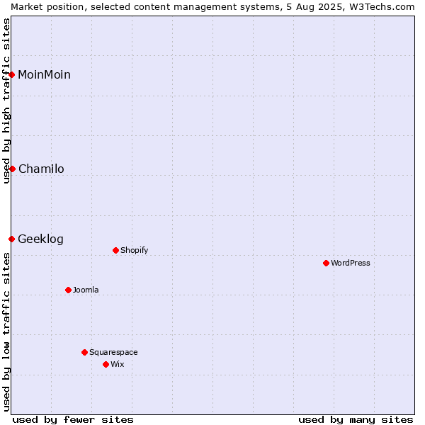 Market position of Chamilo vs. MoinMoin vs. Geeklog