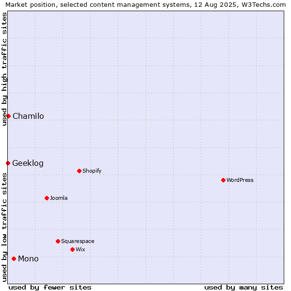 Market position of Mono vs. Chamilo vs. Geeklog