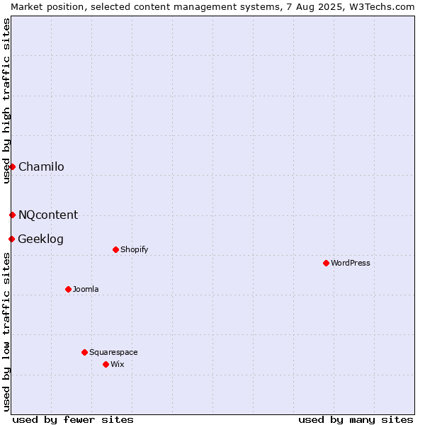 Market position of Chamilo vs. NQcontent vs. Geeklog