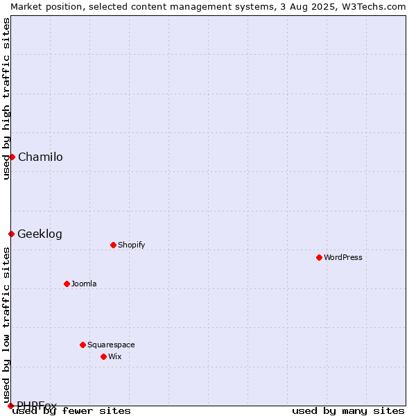 Market position of Chamilo vs. Geeklog vs. PHPFox