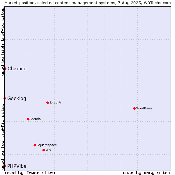 Market position of Chamilo vs. Geeklog vs. PHPVibe