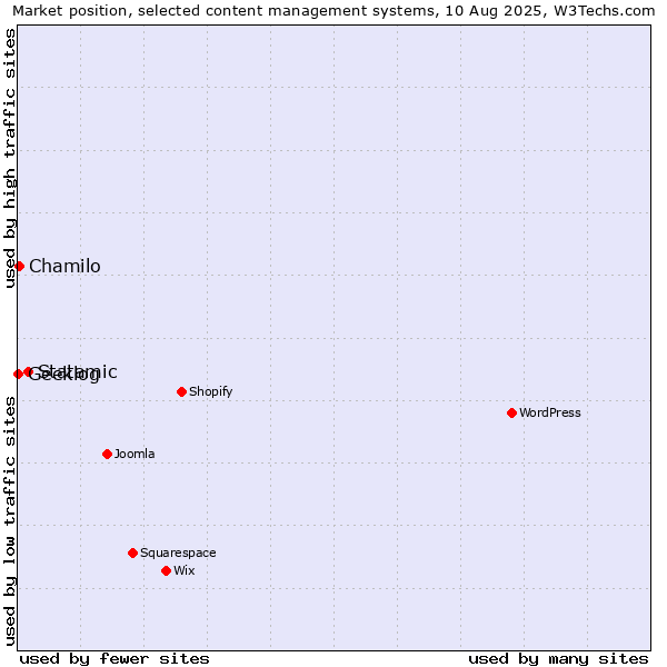 Market position of Statamic vs. Chamilo vs. Geeklog
