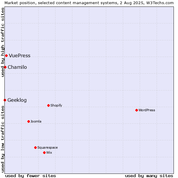 Market position of VuePress vs. Chamilo vs. Geeklog