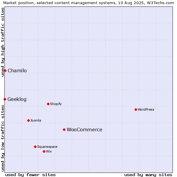 Market position of WooCommerce vs. Chamilo vs. Geeklog
