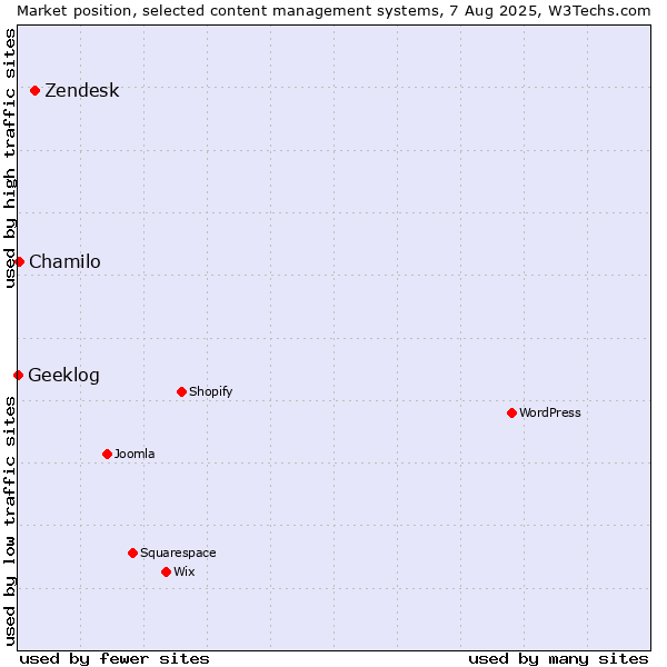 Market position of Zendesk vs. Chamilo vs. Geeklog