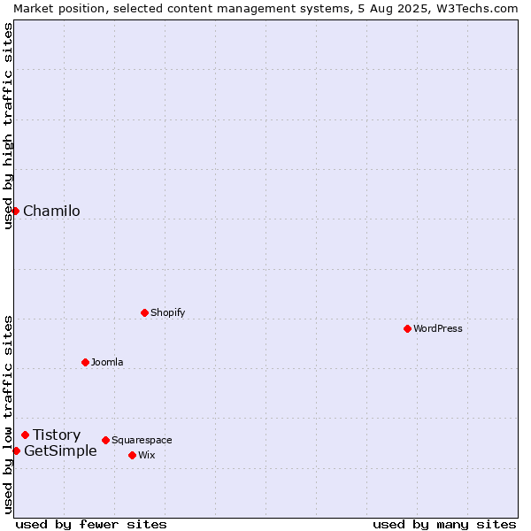 Market position of Tistory vs. GetSimple vs. Chamilo