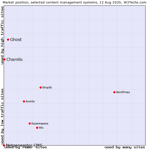 Market position of Ghost vs. Chamilo vs. Netgenerator CMS
