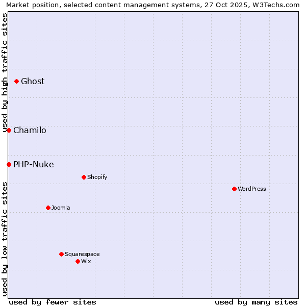 Market position of Ghost vs. Chamilo vs. PHP-Nuke