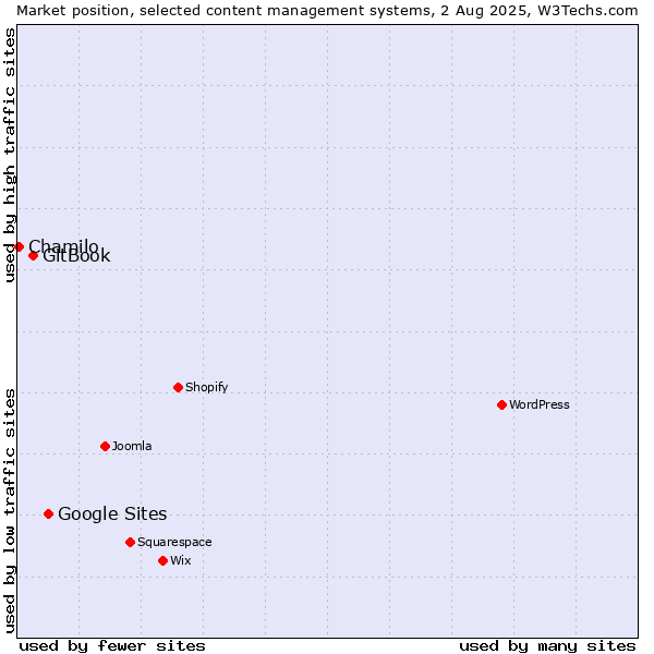 Market position of Google Sites vs. GitBook vs. Chamilo