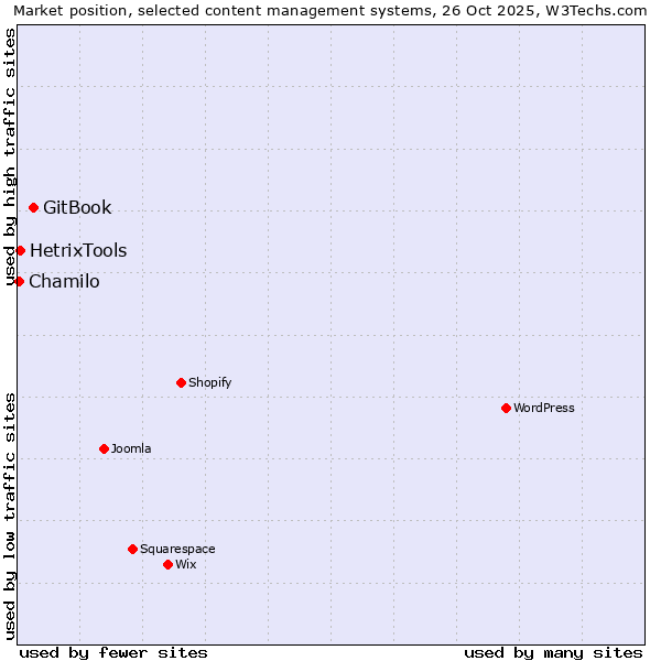 Market position of GitBook vs. HetrixTools vs. Chamilo