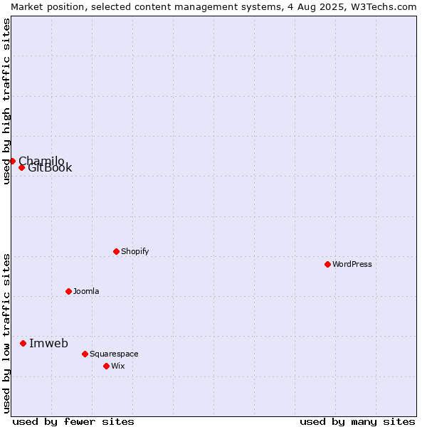 Market position of Imweb vs. GitBook vs. Chamilo