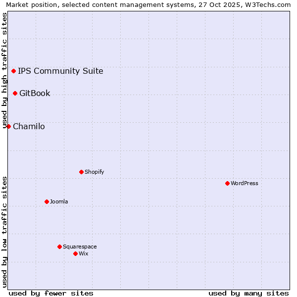 Market position of GitBook vs. IPS Community Suite vs. Chamilo