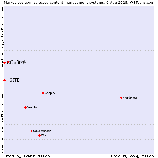 Market position of GitBook vs. Chamilo vs. i-SITE