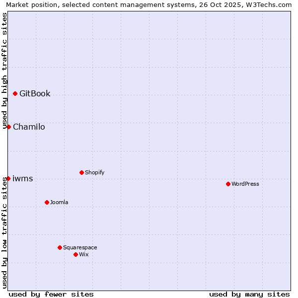 Market position of GitBook vs. Chamilo vs. iwms