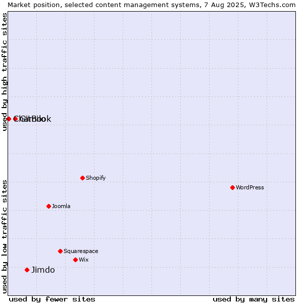 Market position of Jimdo vs. GitBook vs. Chamilo