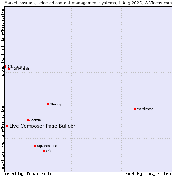 Market position of GitBook vs. Live Composer Page Builder vs. Chamilo