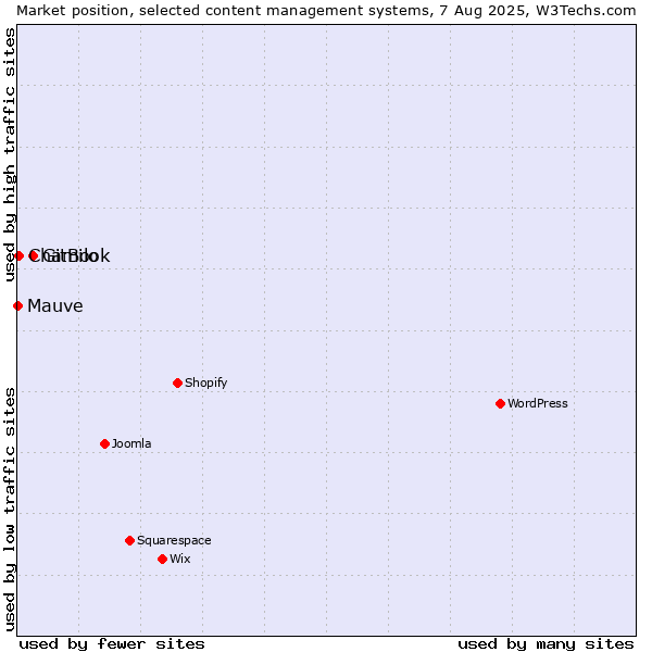 Market position of GitBook vs. Chamilo vs. Mauve