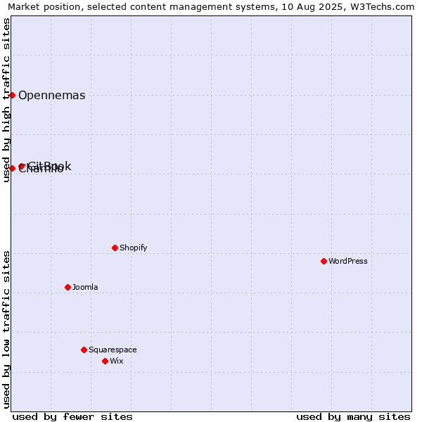 Market position of GitBook vs. Chamilo vs. Opennemas