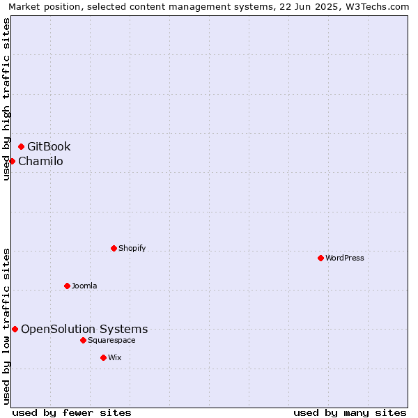 Market position of GitBook vs. OpenSolution Systems vs. Chamilo