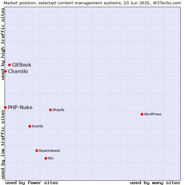 Market position of GitBook vs. Chamilo vs. PHP-Nuke