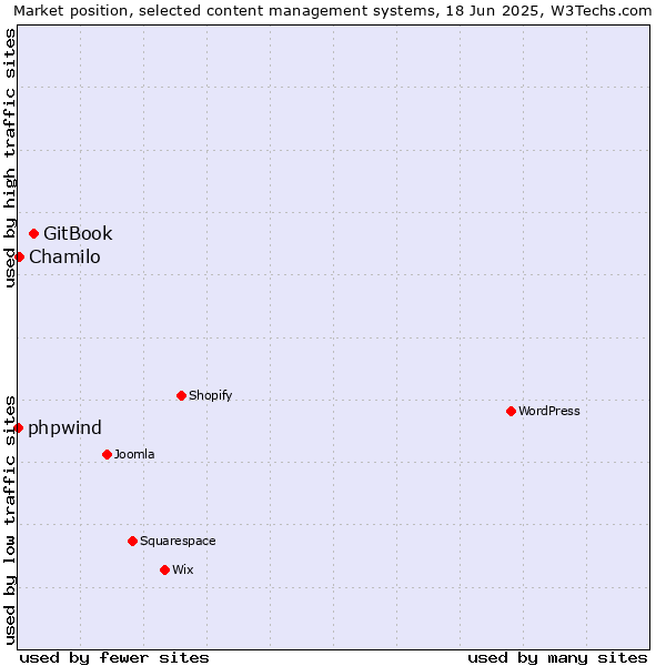 Market position of GitBook vs. Chamilo vs. phpwind