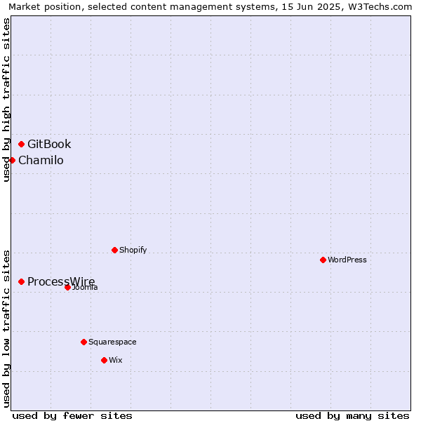 Market position of GitBook vs. ProcessWire vs. Chamilo