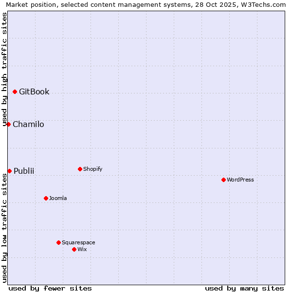 Market position of GitBook vs. Publii vs. Chamilo