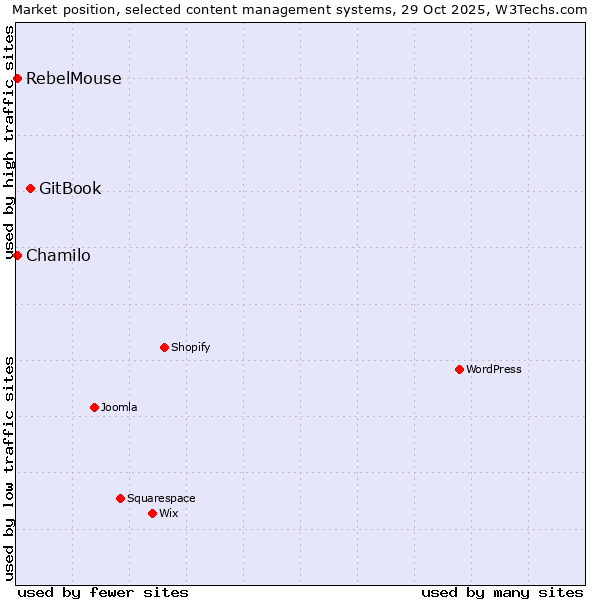 Market position of GitBook vs. Chamilo vs. RebelMouse