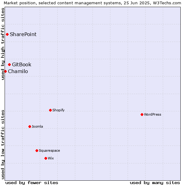 Market position of GitBook vs. SharePoint vs. Chamilo