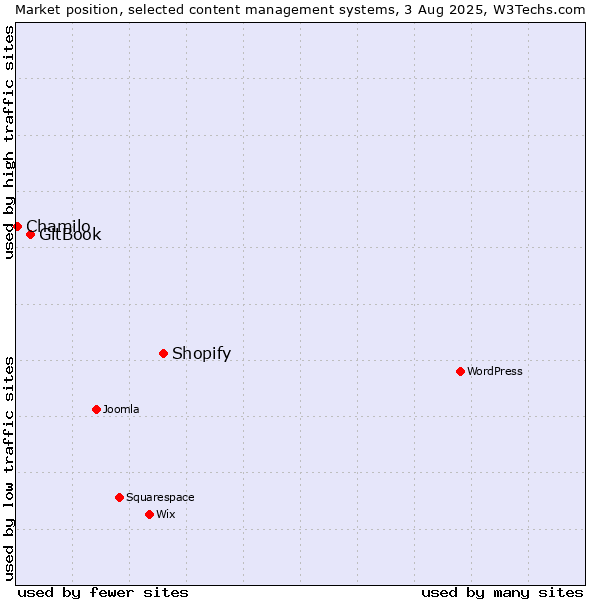 Market position of Shopify vs. GitBook vs. Chamilo
