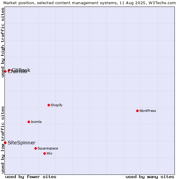 Market position of GitBook vs. Chamilo vs. SiteSpinner