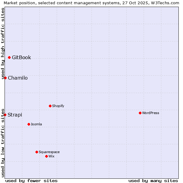 Market position of GitBook vs. Chamilo vs. Strapi