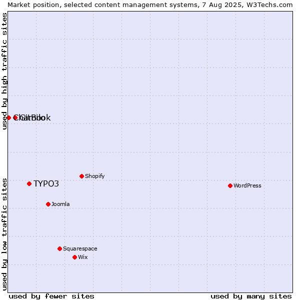 Market position of TYPO3 vs. GitBook vs. Chamilo