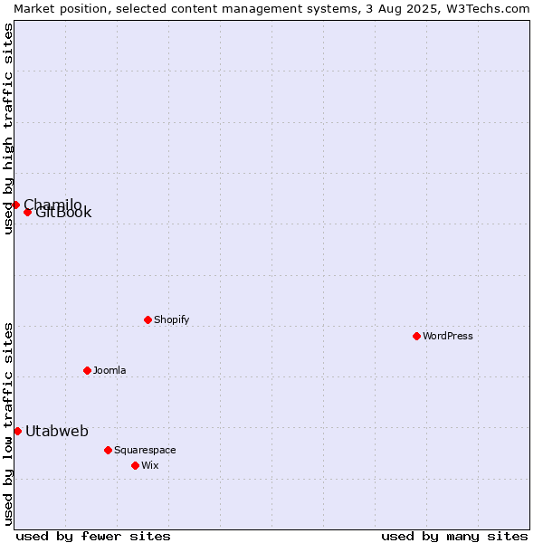 Market position of GitBook vs. Utabweb vs. Chamilo