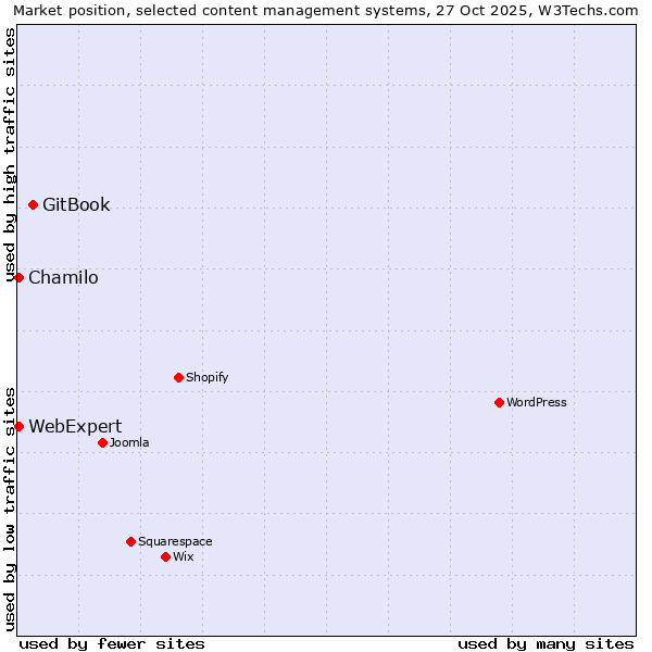 Market position of GitBook vs. Chamilo vs. WebExpert