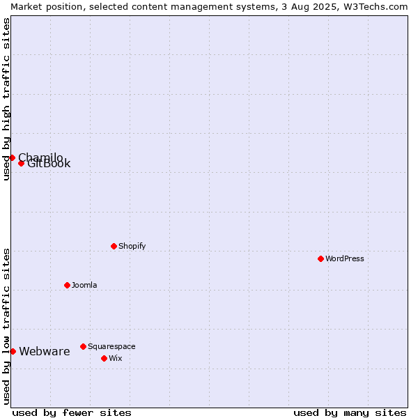 Market position of GitBook vs. Webware vs. Chamilo