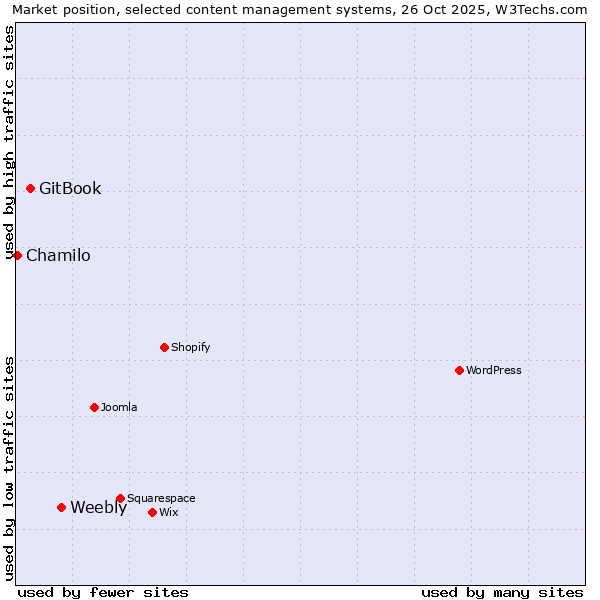Market position of Weebly vs. GitBook vs. Chamilo