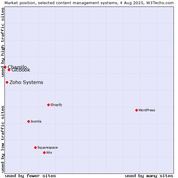 Market position of GitBook vs. Zoho Systems vs. Chamilo