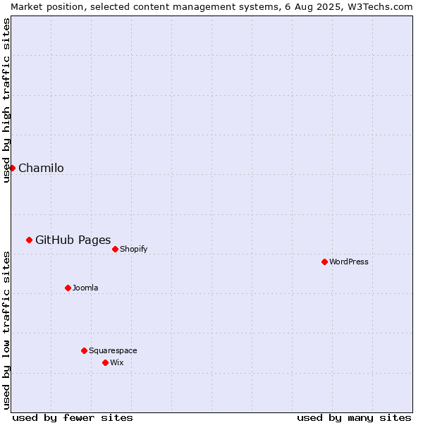 Market position of GitHub Pages vs. Chamilo