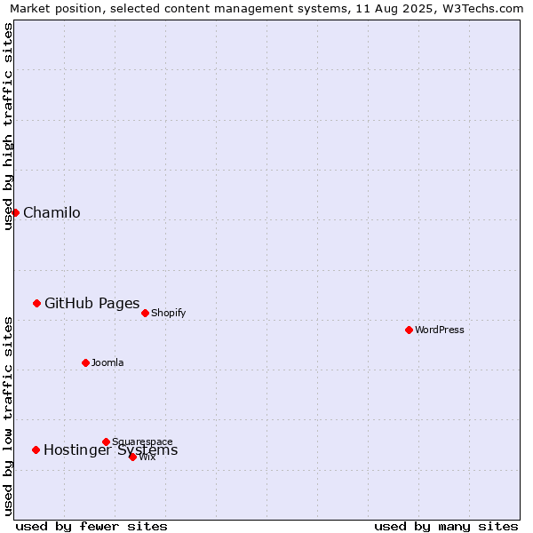 Market position of GitHub Pages vs. Hostinger Systems vs. Chamilo