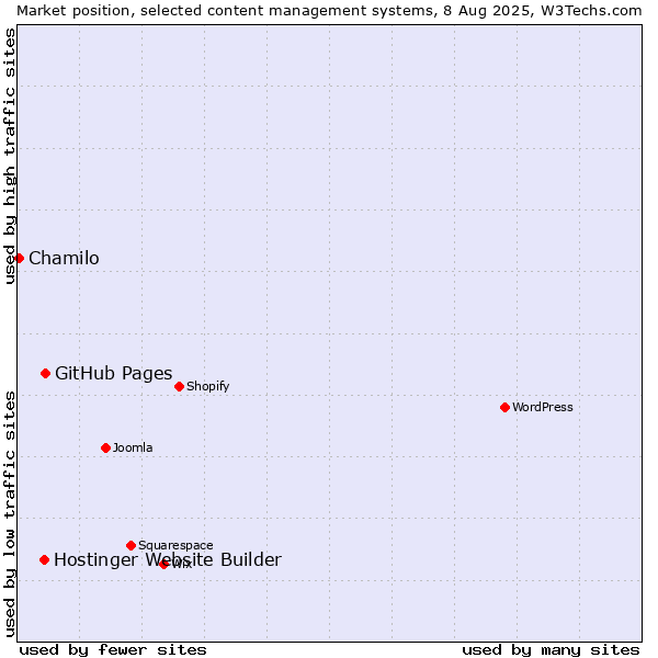 Market position of GitHub Pages vs. Hostinger Website Builder vs. Chamilo