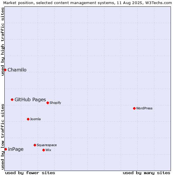 Market position of GitHub Pages vs. inPage vs. Chamilo