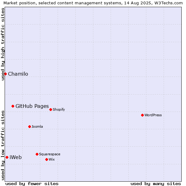 Market position of GitHub Pages vs. iWeb vs. Chamilo