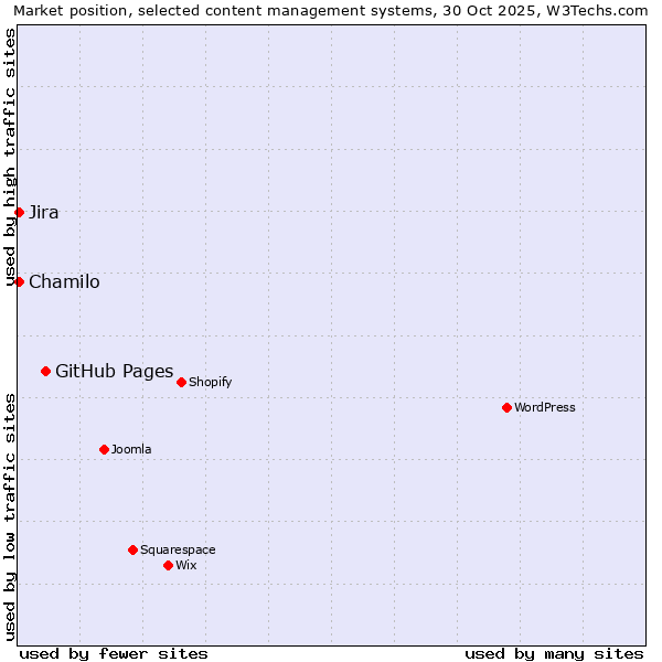Market position of GitHub Pages vs. Chamilo vs. Jira