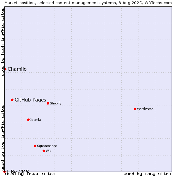 Market position of GitHub Pages vs. Chamilo vs. LiBe CMS