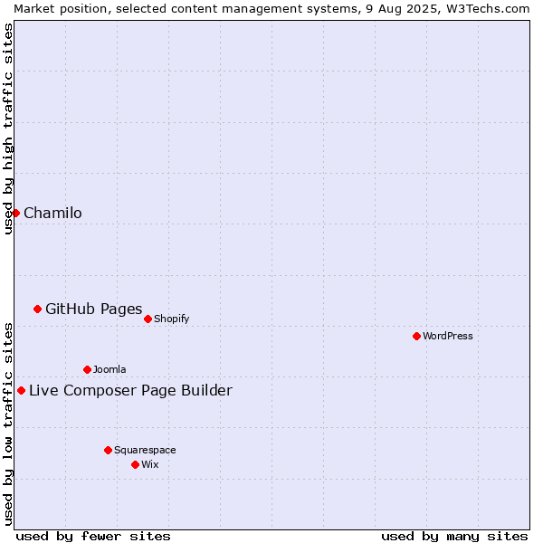 Market position of GitHub Pages vs. Live Composer Page Builder vs. Chamilo