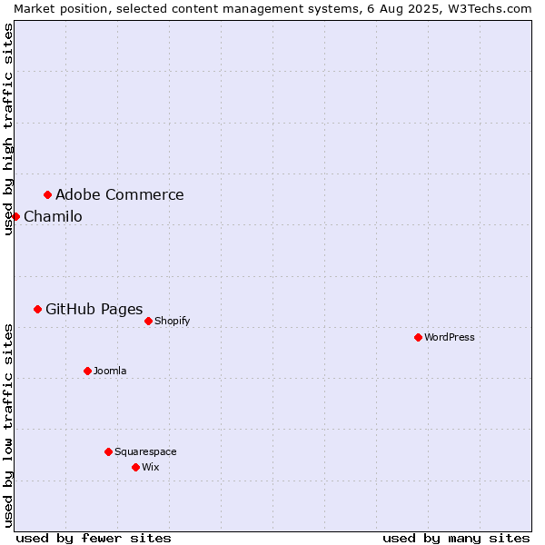 Market position of Adobe Commerce vs. GitHub Pages vs. Chamilo