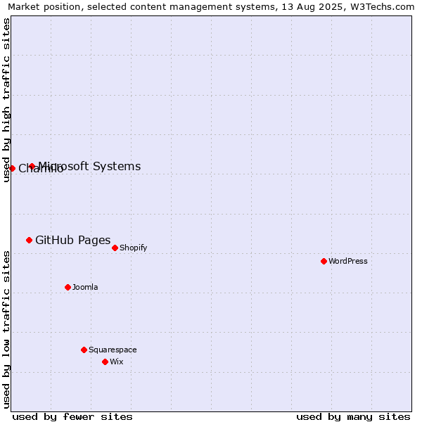 Market position of Microsoft Systems vs. GitHub Pages vs. Chamilo