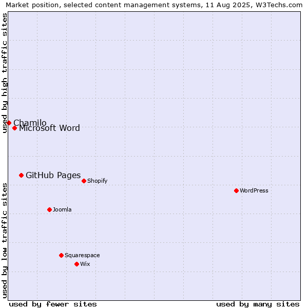 Market position of GitHub Pages vs. Microsoft Word vs. Chamilo