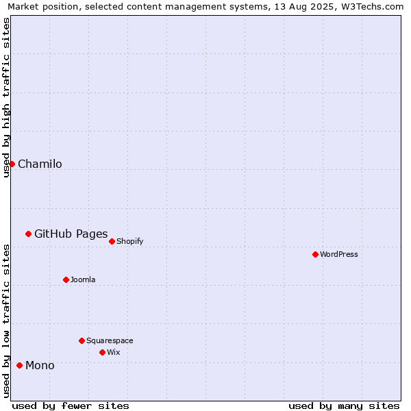 Market position of GitHub Pages vs. Mono vs. Chamilo